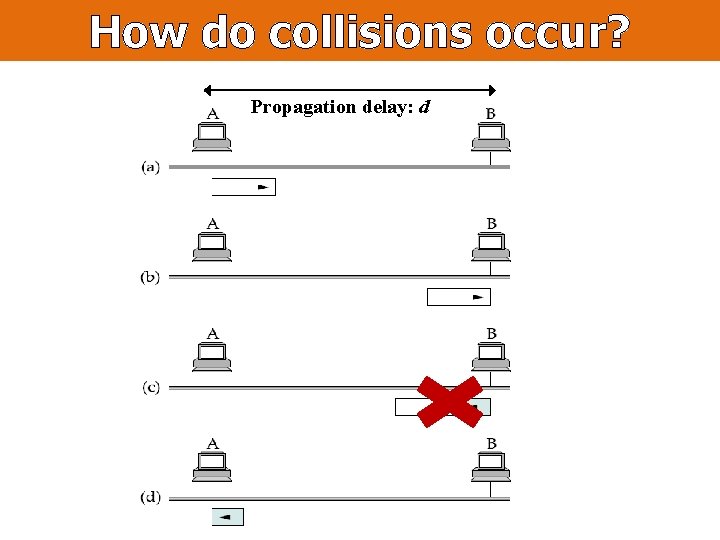 How do collisions occur? Propagation delay: d 