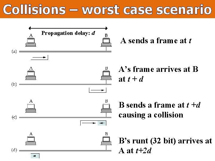 Collisions – worst case scenario Propagation delay: d A sends a frame at t