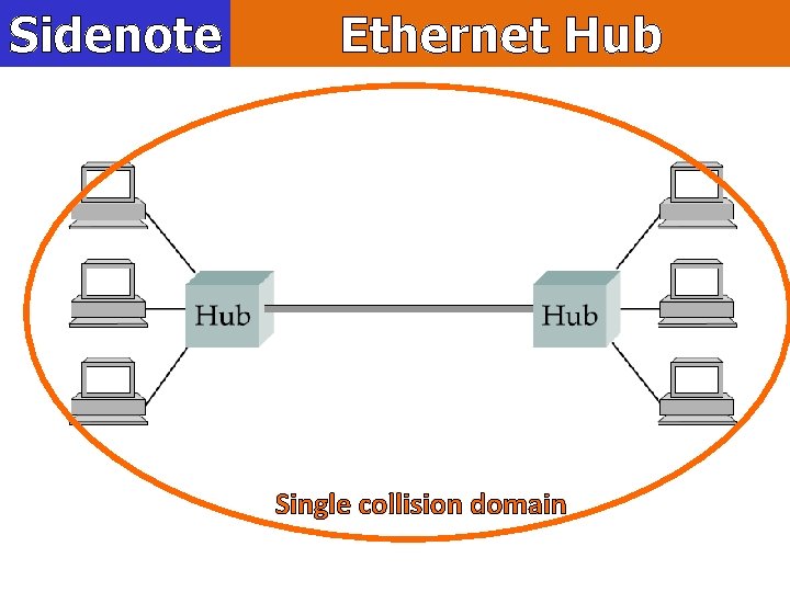 Sidenote Ethernet Hub Single collision domain 