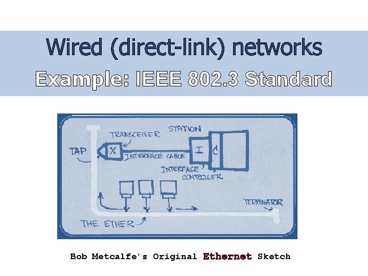 Wired (direct-link) networks Example: IEEE 802. 3 Standard Bob Metcalfe’s Original Ethernet Sketch 