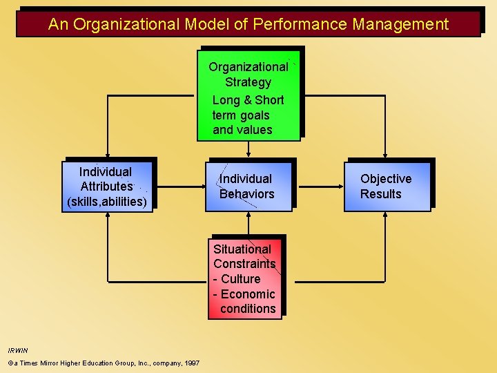 An Organizational Model of Performance Management Organizational Strategy Long & Short term goals and An Organizational Model of Performance Management Organizational Strategy Long & Short term goals and