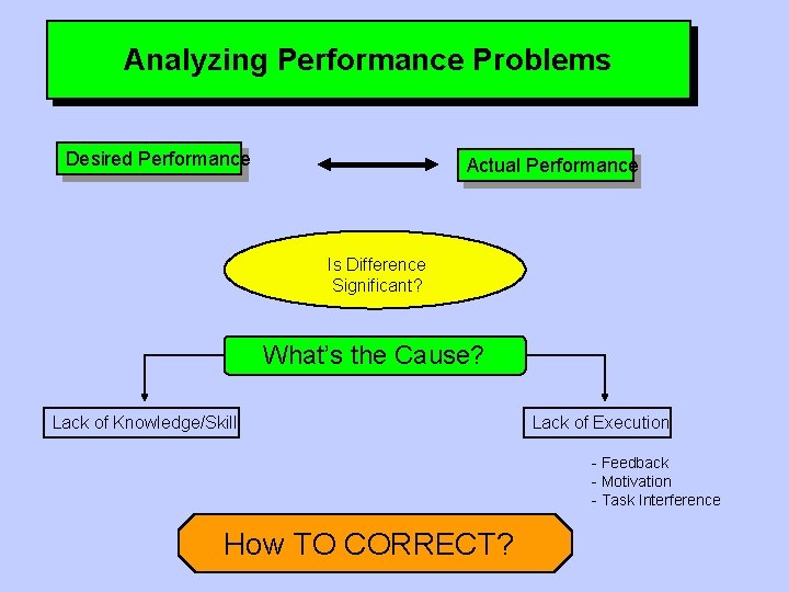 Analyzing Performance Problems Desired Performance Actual Performance Is Difference Significant? What’s the Cause? Lack Analyzing Performance Problems Desired Performance Actual Performance Is Difference Significant? What’s the Cause? Lack