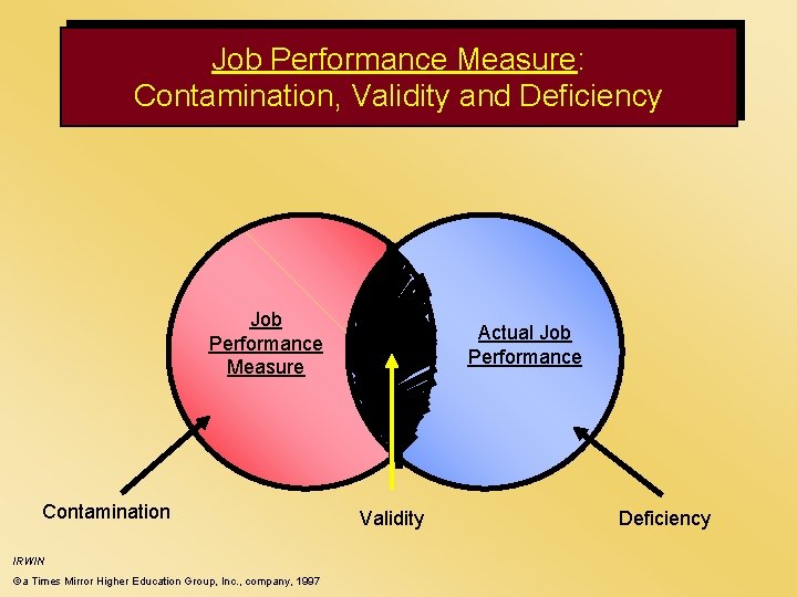 Job Performance Measure: Contamination, Validity and Deficiency Job Performance Measure Contamination IRWIN ©a Times Job Performance Measure: Contamination, Validity and Deficiency Job Performance Measure Contamination IRWIN ©a Times