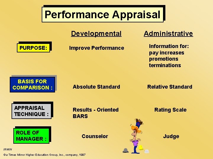 Performance Appraisal Developmental Administrative PURPOSE: Improve Performance Information for: pay increases promotions terminations BASIS Performance Appraisal Developmental Administrative PURPOSE: Improve Performance Information for: pay increases promotions terminations BASIS
