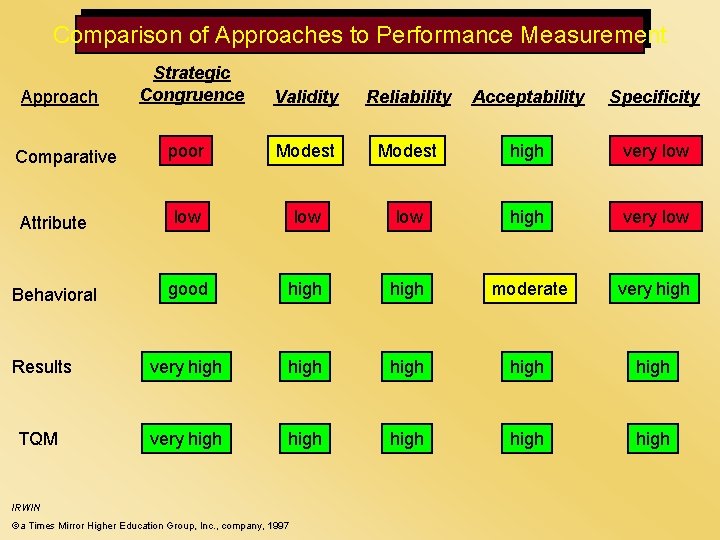 Comparison of Approaches to Performance Measurement Approach Strategic Congruence Validity Reliability Acceptability Specificity poor Comparison of Approaches to Performance Measurement Approach Strategic Congruence Validity Reliability Acceptability Specificity poor