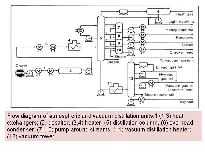 Flow diagram of atmospheric and vacuum distillation units: 1 (1, 3) heat exchangers; (2)