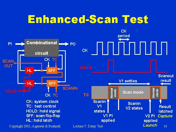 Enhanced-Scan Test CK period Combinational PO CK circuit CK TC HL HL HOLD SFF
