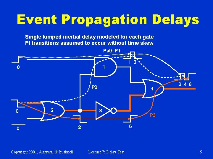 Event Propagation Delays Single lumped inertial delay modeled for each gate PI transitions assumed