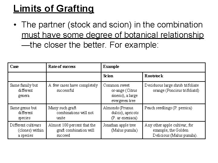 Limits of Grafting • The partner (stock and scion) in the combination must have