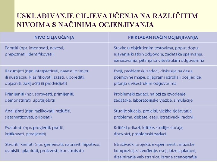 USKLAĐIVANJE CILJEVA UČENJA NA RAZLIČITIM NIVOIMA S NAČINIMA OCJENJIVANJA 