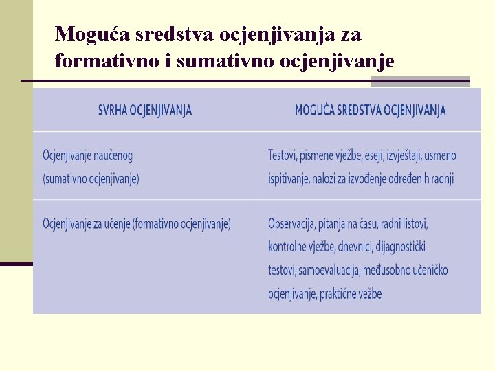 Moguća sredstva ocjenjivanja za formativno i sumativno ocjenjivanje 