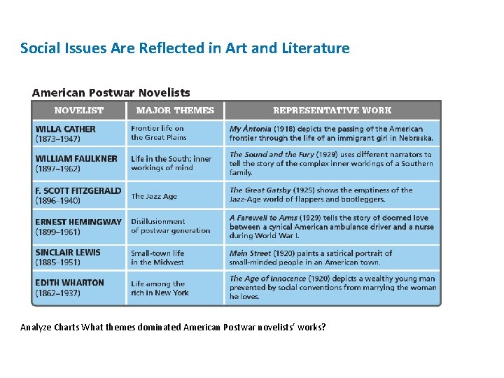 Social Issues Are Reflected in Art and Literature Analyze Charts What themes dominated American Social Issues Are Reflected in Art and Literature Analyze Charts What themes dominated American
