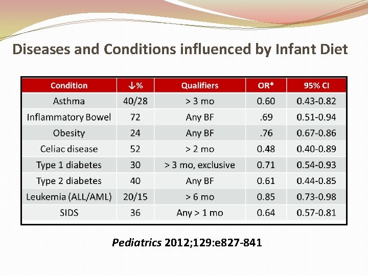 Diseases and Conditions influenced by Infant Diet Pediatrics 2012; 129: e 827 -841 