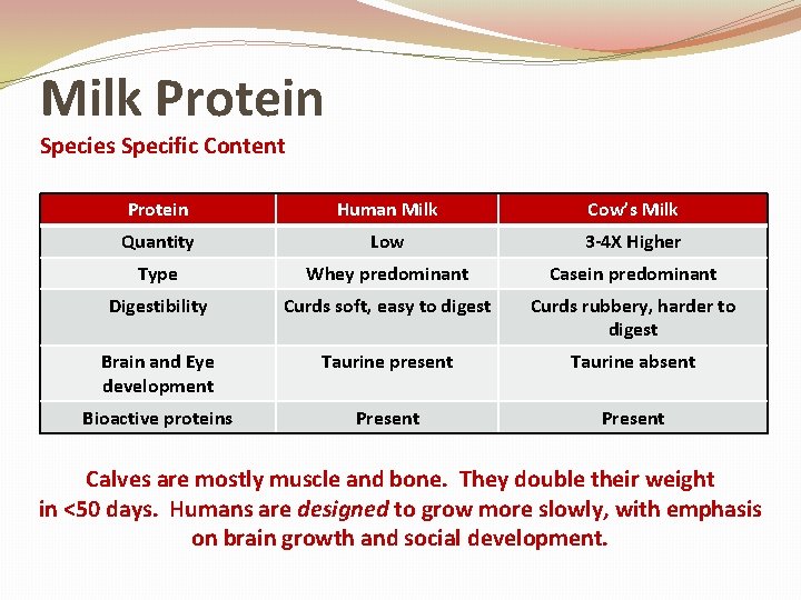 Milk Protein Species Specific Content Protein Human Milk Cow’s Milk Quantity Low 3 -4
