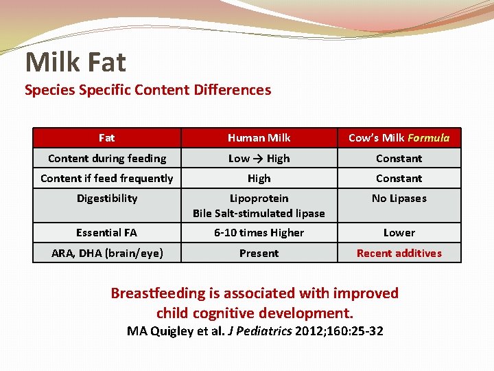 Milk Fat Species Specific Content Differences Fat Human Milk Cow’s Milk Formula Content during