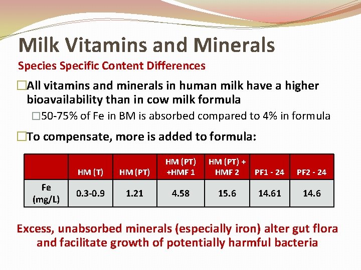 Milk Vitamins and Minerals Species Specific Content Differences �All vitamins and minerals in human