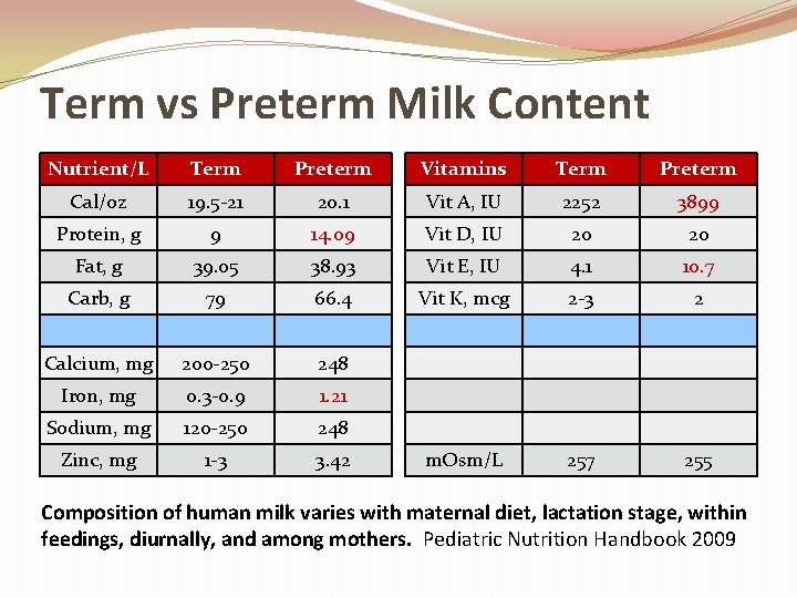 Term vs Preterm Milk Content Nutrient/L Term Preterm Vitamins Term Preterm Cal/oz 19. 5