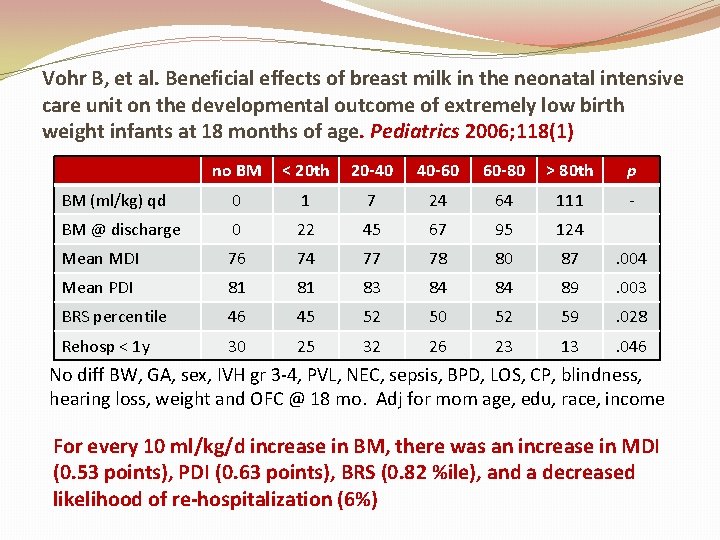 Vohr B, et al. Beneficial effects of breast milk in the neonatal intensive care