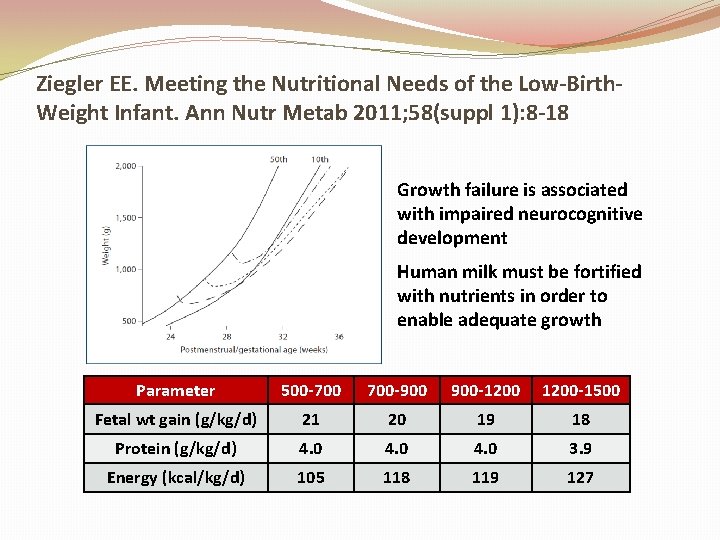 Ziegler EE. Meeting the Nutritional Needs of the Low-Birth. Weight Infant. Ann Nutr Metab