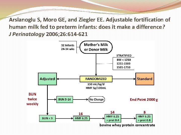 Arslanoglu S, Moro GE, and Ziegler EE. Adjustable fortification of human milk fed to