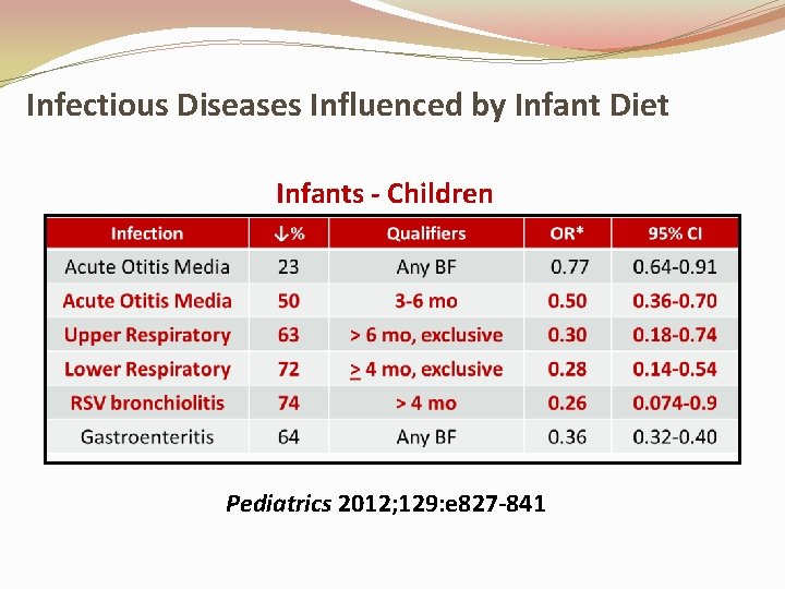 Infectious Diseases Influenced by Infant Diet Infants - Children Pediatrics 2012; 129: e 827