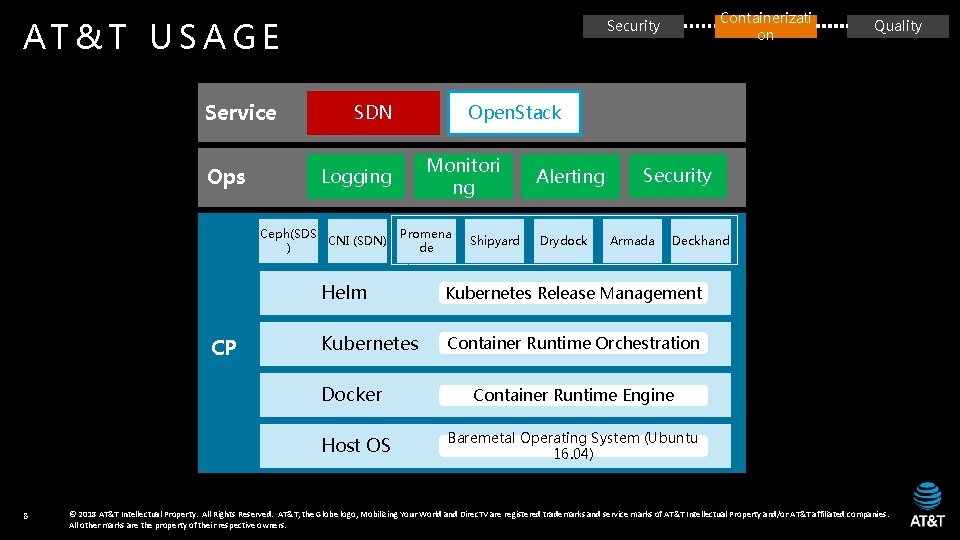 AT&T USAGE Service Ops SDN Promena de Shipyard Alerting Drydock Security Armada Deckhand Kubernetes