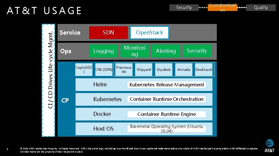 CI / CD Drives Life-cycle Mgmt. AT&T USAGE Service Ops SDN Promena de Shipyard