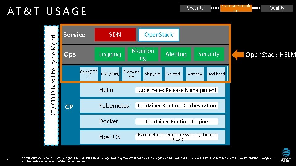 CI / CD Drives Life-cycle Mgmt. AT&T USAGE Service Ops SDN Promena de Shipyard