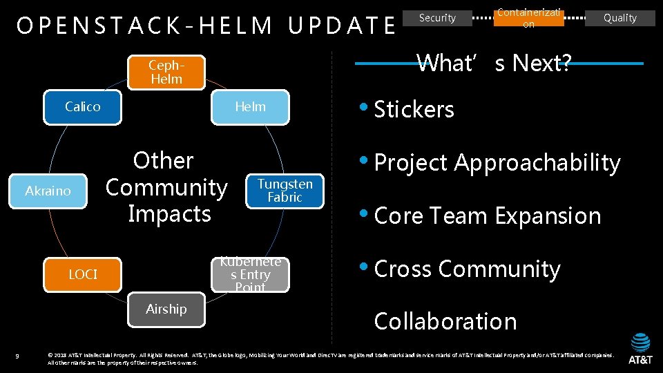 OPENSTACK-HELM UPDATE Calico Helm Other Community Impacts Airship 9 Tungsten Fabric Kubernete s Entry
