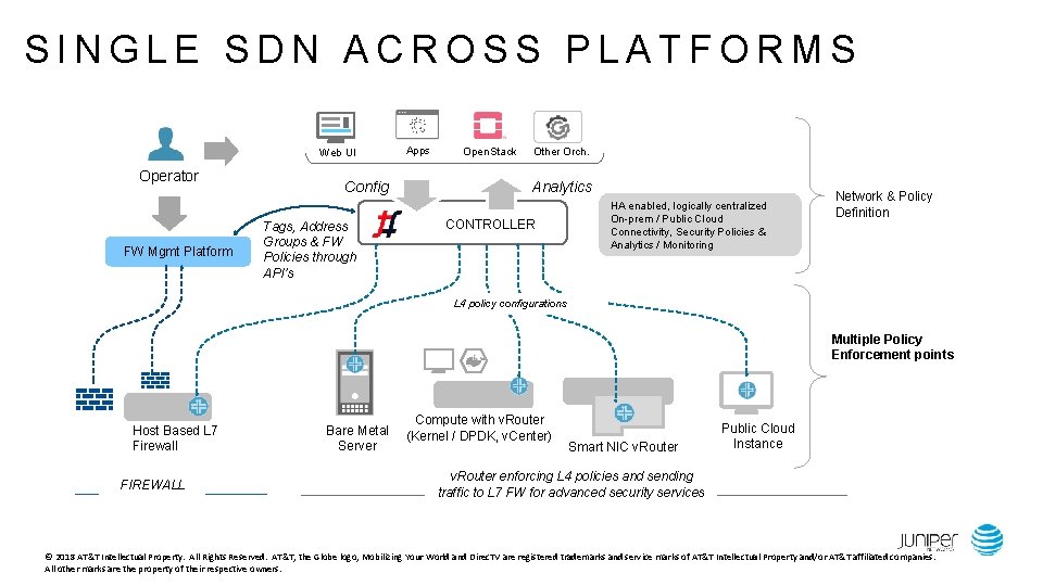 SINGLE SDN ACROSS PLATFORMS Web UI Operator FW Mgmt Platform Config Tags, Address Groups