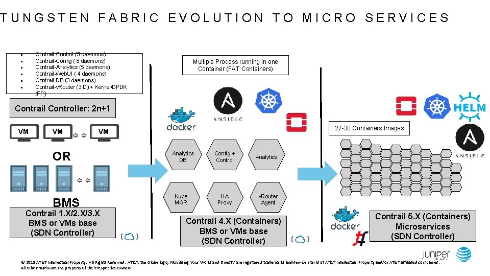 TUNGSTEN FABRIC EVOLUTION TO MICRO SERVICES Contrail-Control (5 daemons) Contrail-Config ( 8 daemons) Contrail-Analytics