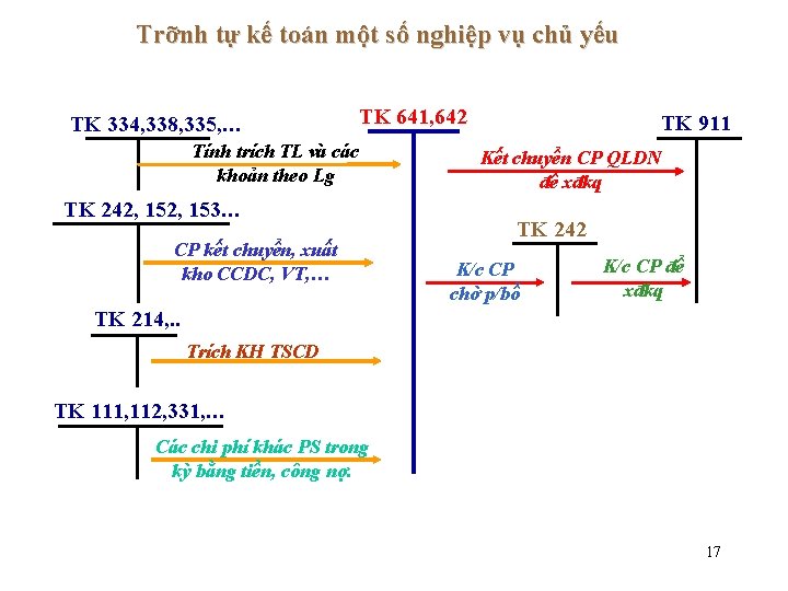 Trỡnh tự kế toán một số nghiệp vụ chủ yếu TK 334, 338, 335,