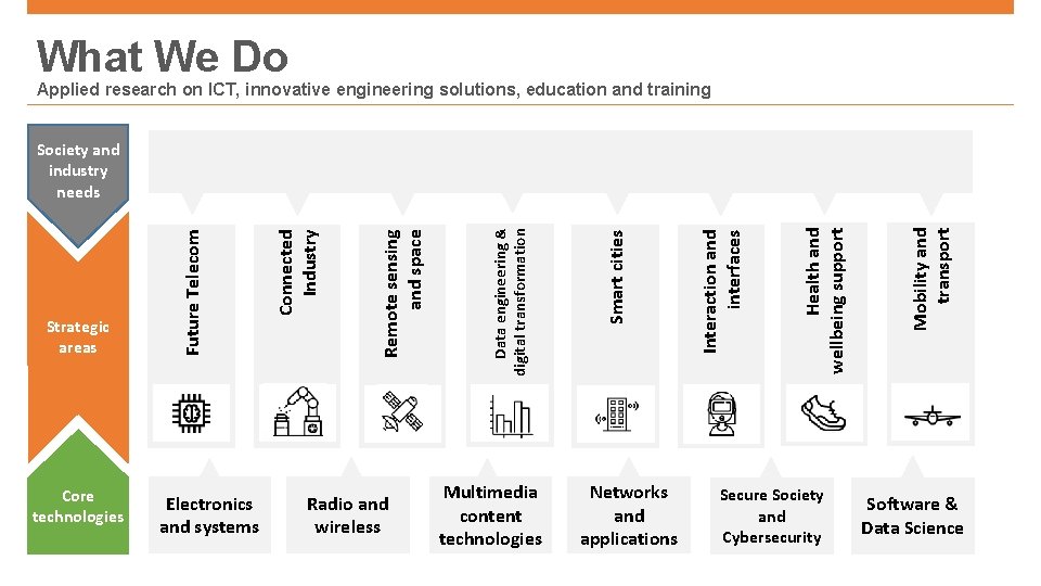 What We Do Applied research on ICT, innovative engineering solutions, education and training Core