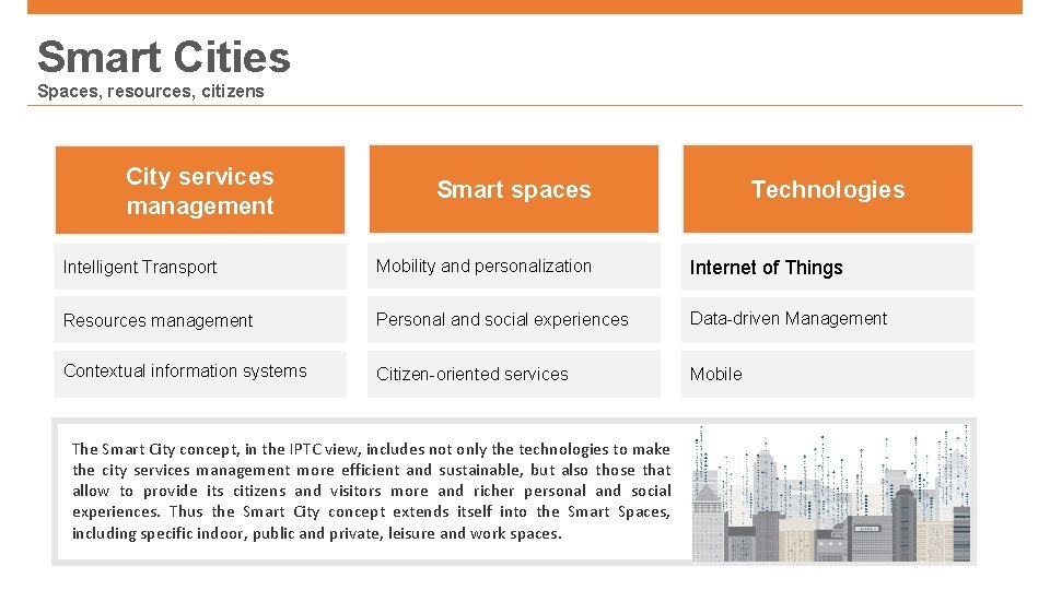 Smart Cities Spaces, resources, citizens City services management Smart spaces Technologies Intelligent Transport Mobility