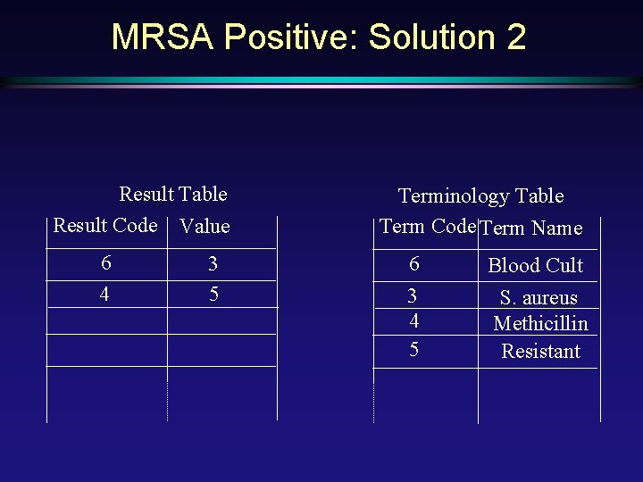 MRSA Positive: Solution 2 Result Table Result Code Value 6 4 3 5 Terminology