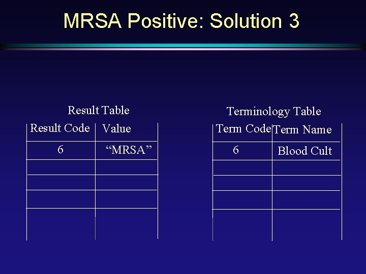 MRSA Positive: Solution 3 Result Table Result Code Value 6 “MRSA” Terminology Table Term