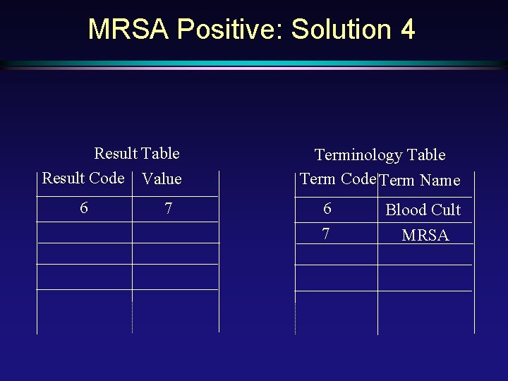 MRSA Positive: Solution 4 Result Table Result Code Value 6 7 Terminology Table Term