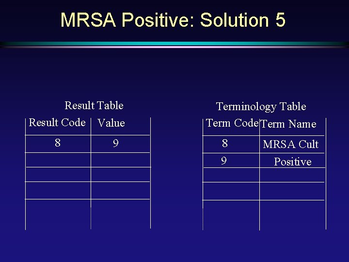 MRSA Positive: Solution 5 Result Table Result Code Value 8 9 Terminology Table Term