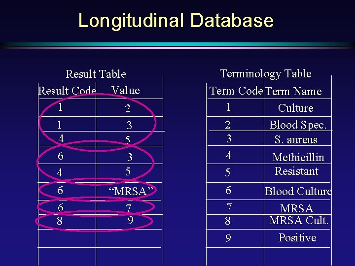 Longitudinal Database Result Table Result Code Value 1 2 1 3 4 5 6