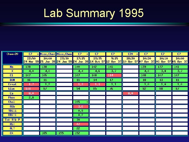 Lab Summary 1995 