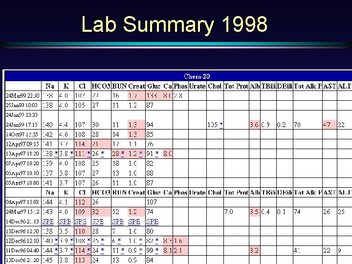 Lab Summary 1998 