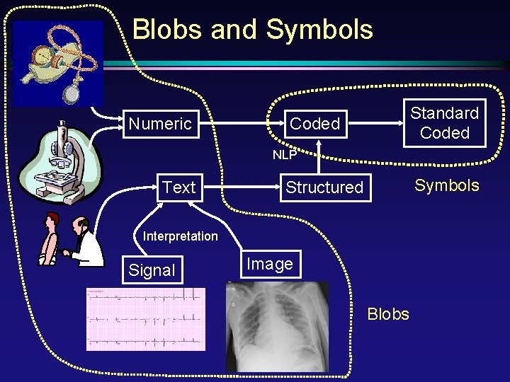 Blobs and Symbols Numeric Standard Coded NLP Text Symbols Structured Interpretation Signal Image Blobs