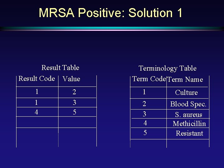 MRSA Positive: Solution 1 Result Table Result Code Value 1 1 4 2 3