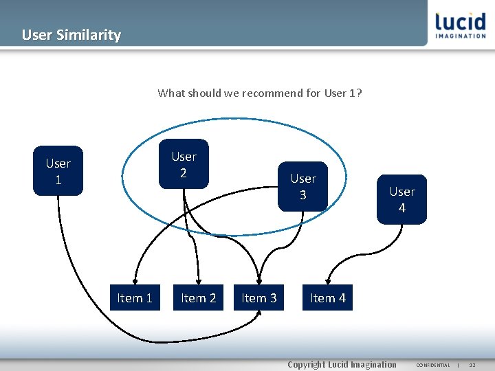 User Similarity What should we recommend for User 1? User 2 User 1 Item