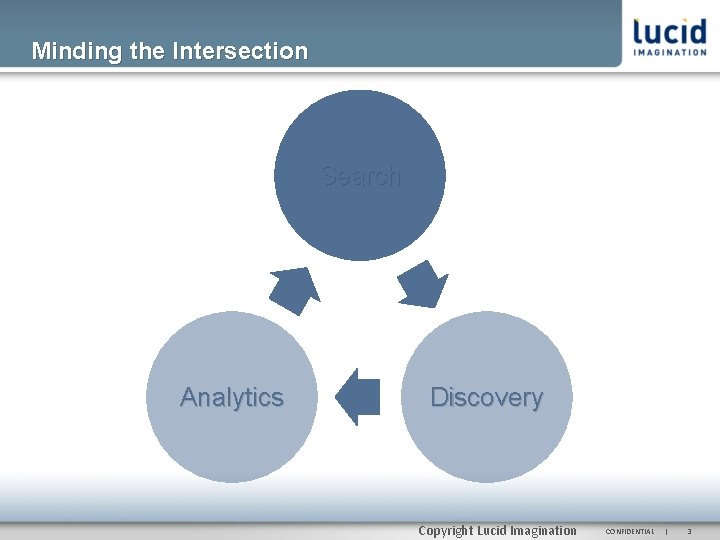 Minding the Intersection Search Analytics Discovery Copyright Lucid Imagination CONFIDENTIAL | 3 