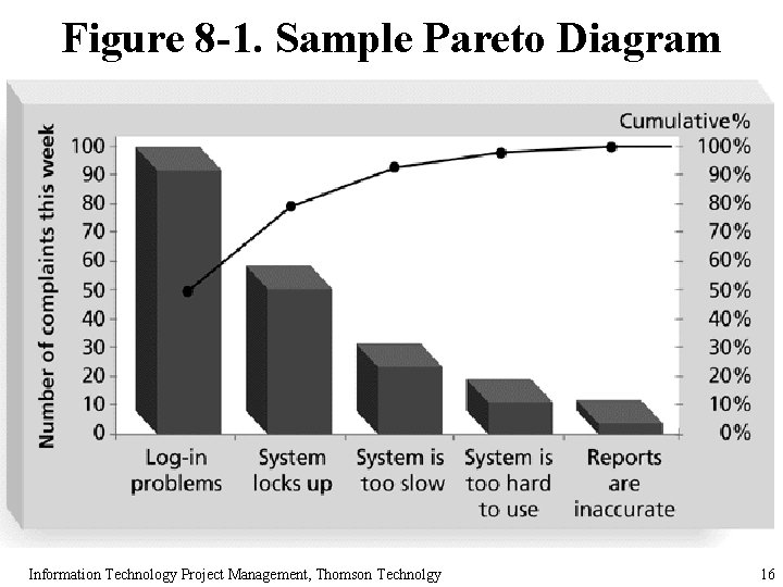 Figure 8 -1. Sample Pareto Diagram Information Technology Project Management, Thomson Technolgy 16 Figure 8 -1. Sample Pareto Diagram Information Technology Project Management, Thomson Technolgy 16