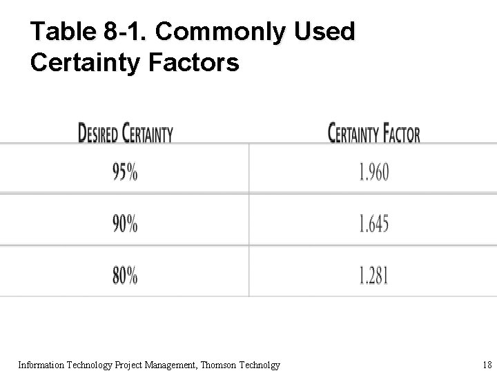 Table 8 -1. Commonly Used Certainty Factors Information Technology Project Management, Thomson Technolgy 18 Table 8 -1. Commonly Used Certainty Factors Information Technology Project Management, Thomson Technolgy 18