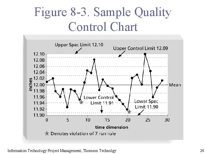 Figure 8 -3. Sample Quality Control Chart Information Technology Project Management, Thomson Technolgy 24