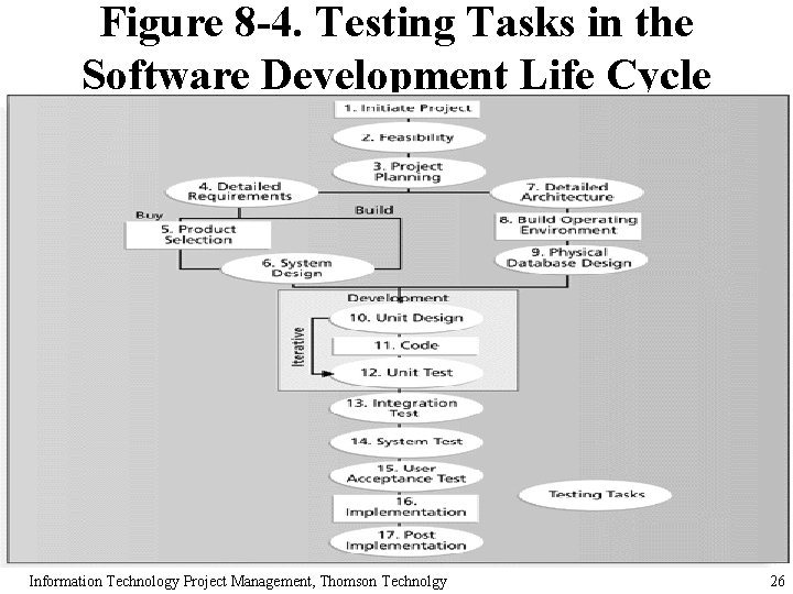 Figure 8 -4. Testing Tasks in the Software Development Life Cycle Information Technology Project Figure 8 -4. Testing Tasks in the Software Development Life Cycle Information Technology Project