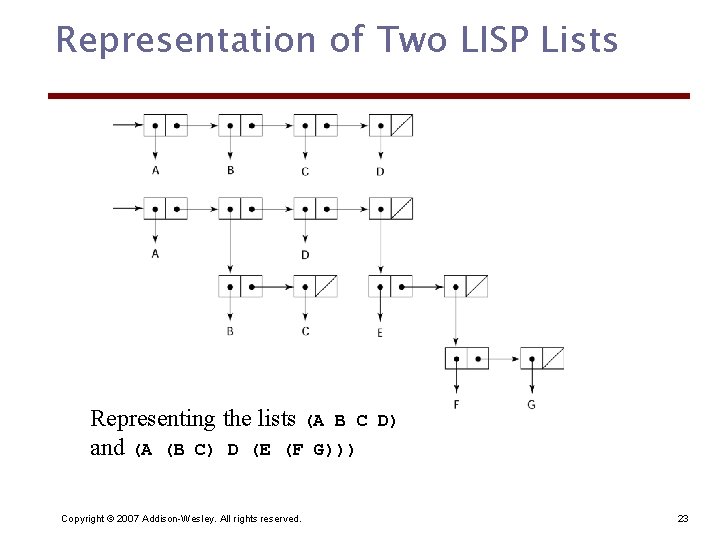Representation of Two LISP Lists Representing the lists (A B C and (A (B